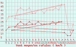 Courbe de la force du vent pour Mont-Rigi (Be)