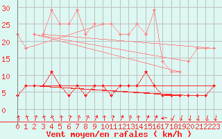 Courbe de la force du vent pour Paring