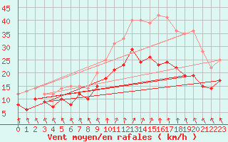 Courbe de la force du vent pour Rouen (76)