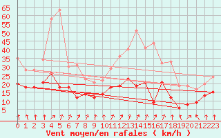 Courbe de la force du vent pour Rennes (35)