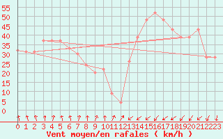 Courbe de la force du vent pour Hveravellir