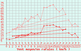 Courbe de la force du vent pour Creil (60)