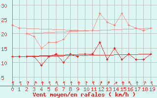 Courbe de la force du vent pour Orlans (45)