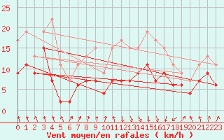 Courbe de la force du vent pour Calvi (2B)