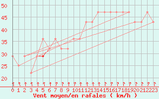 Courbe de la force du vent pour Rauma Kylmapihlaja