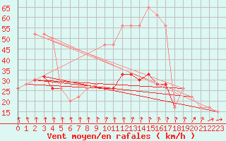 Courbe de la force du vent pour Pershore