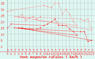 Courbe de la force du vent pour Dunkerque (59)