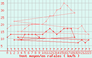 Courbe de la force du vent pour Dunkerque (59)