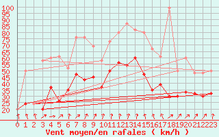 Courbe de la force du vent pour Aultbea