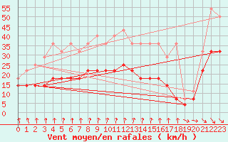 Courbe de la force du vent pour Emden-Koenigspolder