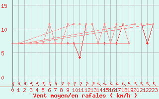 Courbe de la force du vent pour Koszalin