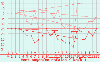 Courbe de la force du vent pour Mont-Rigi (Be)