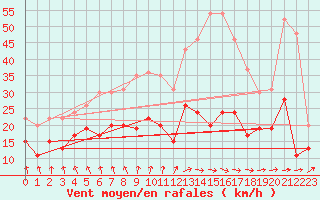 Courbe de la force du vent pour Le Bourget (93)