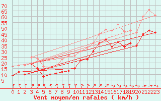 Courbe de la force du vent pour Biscarrosse (40)