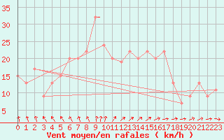 Courbe de la force du vent pour Waddington