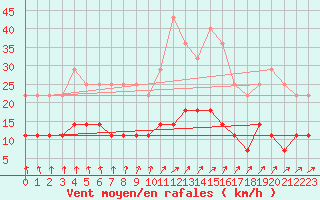 Courbe de la force du vent pour Gavle / Sandviken Air Force Base