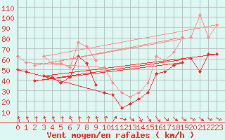 Courbe de la force du vent pour Pointe du Raz (29)