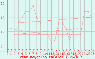 Courbe de la force du vent pour Coningsby Royal Air Force Base