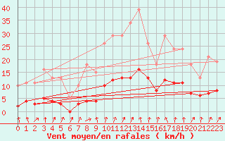 Courbe de la force du vent pour Christnach (Lu)