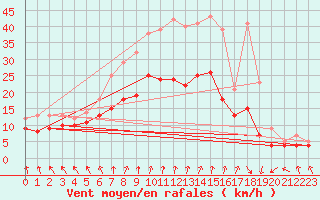 Courbe de la force du vent pour Kyritz