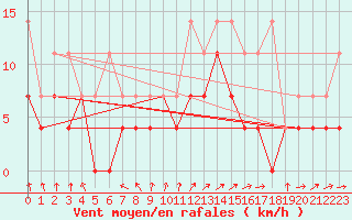 Courbe de la force du vent pour Diepenbeek (Be)