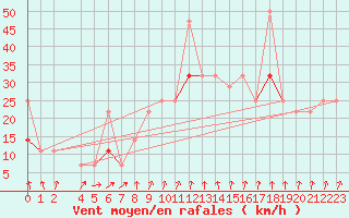 Courbe de la force du vent pour Tryvasshogda Ii