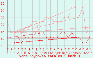 Courbe de la force du vent pour Osterfeld