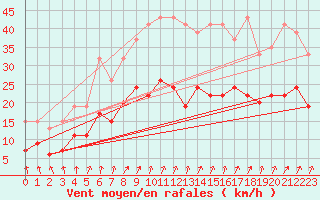 Courbe de la force du vent pour Villars-Tiercelin
