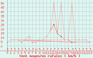 Courbe de la force du vent pour Saint Andrae I. L.