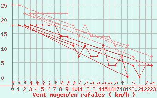 Courbe de la force du vent pour Karlskrona-Soderstjerna