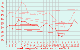 Courbe de la force du vent pour Isle Of Portland