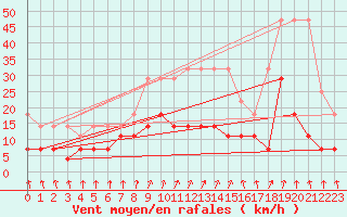 Courbe de la force du vent pour Muenchen-Stadt