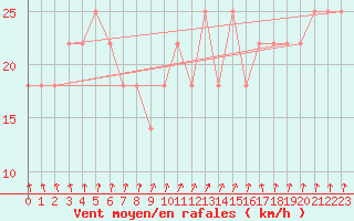 Courbe de la force du vent pour Kauhava