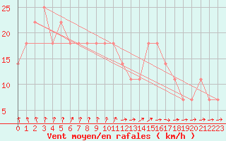 Courbe de la force du vent pour Mullingar