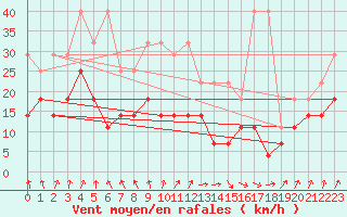 Courbe de la force du vent pour Melle (Be)