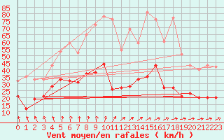 Courbe de la force du vent pour Auxerre-Perrigny (89)