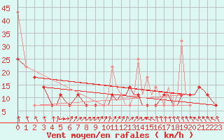 Courbe de la force du vent pour Bergen / Flesland