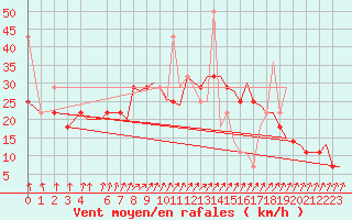 Courbe de la force du vent pour Stavanger / Sola