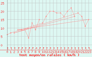 Courbe de la force du vent pour Abed