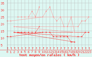 Courbe de la force du vent pour Hupsel Aws