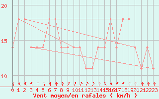 Courbe de la force du vent pour Kankaanpaa Niinisalo