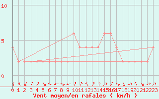 Courbe de la force du vent pour Valladolid