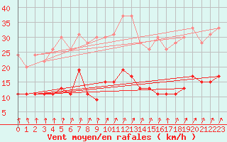 Courbe de la force du vent pour Trappes (78)