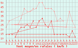 Courbe de la force du vent pour Kauhajoki Kuja-kokko