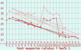 Courbe de la force du vent pour Ile de R - Saint-Clment-des-Baleines (17)