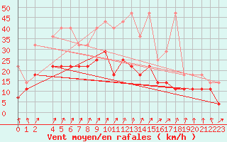 Courbe de la force du vent pour Fribourg (All)