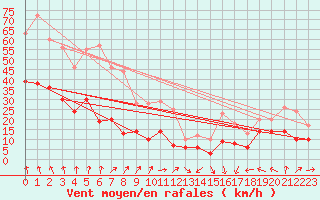 Courbe de la force du vent pour Saint-Martin-du-Mont (21)