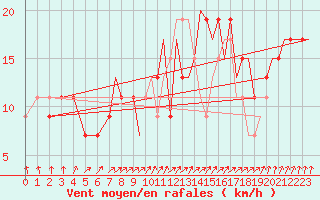 Courbe de la force du vent pour Wattisham