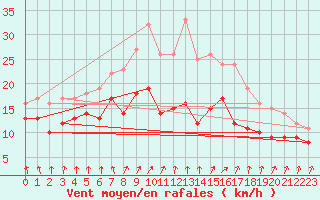 Courbe de la force du vent pour Neu Ulrichstein