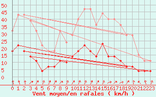 Courbe de la force du vent pour Valdepeas